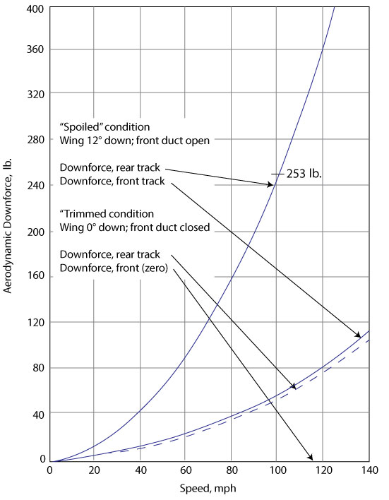 Graph showing aerodynamic downforce